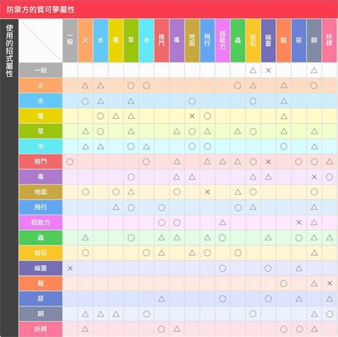 寶可夢 火屬性|屬性相剋表